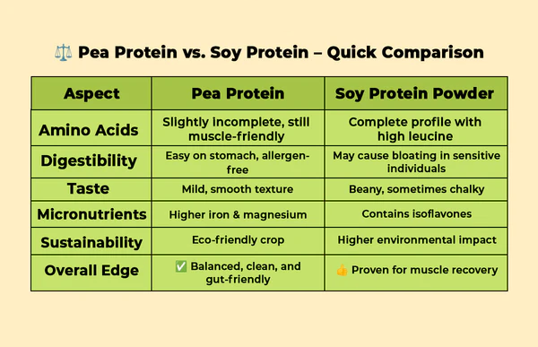 Pea Protein vs Soy Protein - Which Is For You?