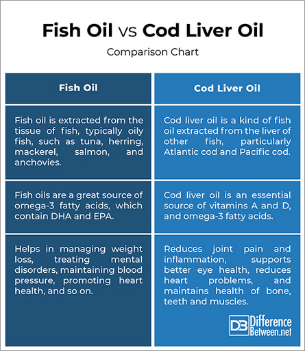 Cod liver oil or fish oil?