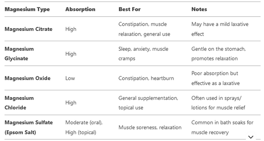 Types of Magnesium Supplements and the Best One for You