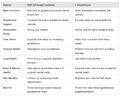 Why Combine NAC with L-Glutathione?