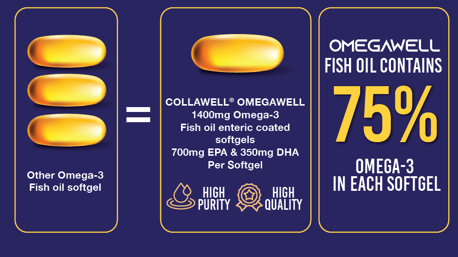 Collawell OmegaWell High Strength Omega 3 Fish Oil (60 enteric coated softgels) EPA 700 / DHA 350