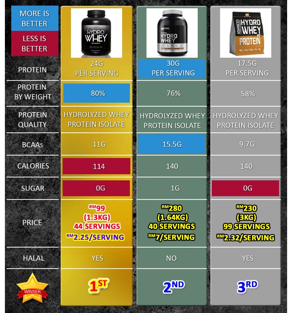Pharmanutri Hydro Whey (1.3kg)