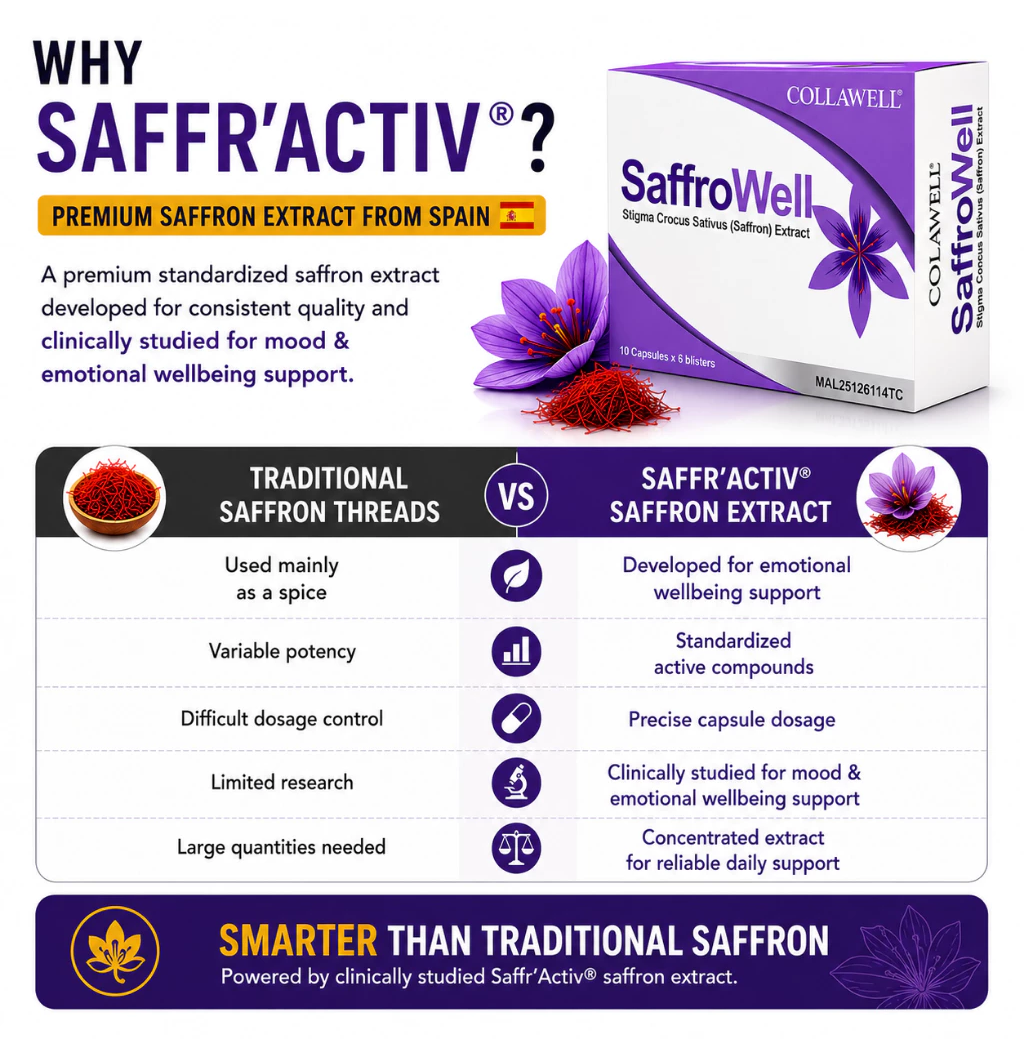 SaffroWell Saffr'Activ supplement box shown on a promotional infographic with text comparing it to traditional saffron threads, plus saffron flowers and powder illustrations.